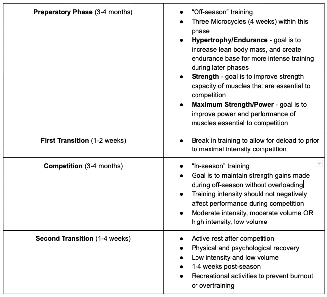 Periodization for Peak Performance