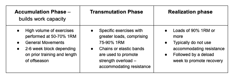 Periodization for Peak Performance