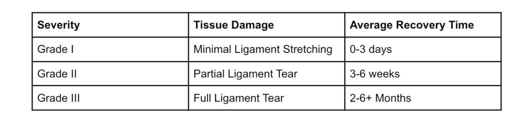 Tissue Healing Times