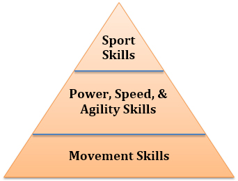 long-term athletic development model symmetry pt miami